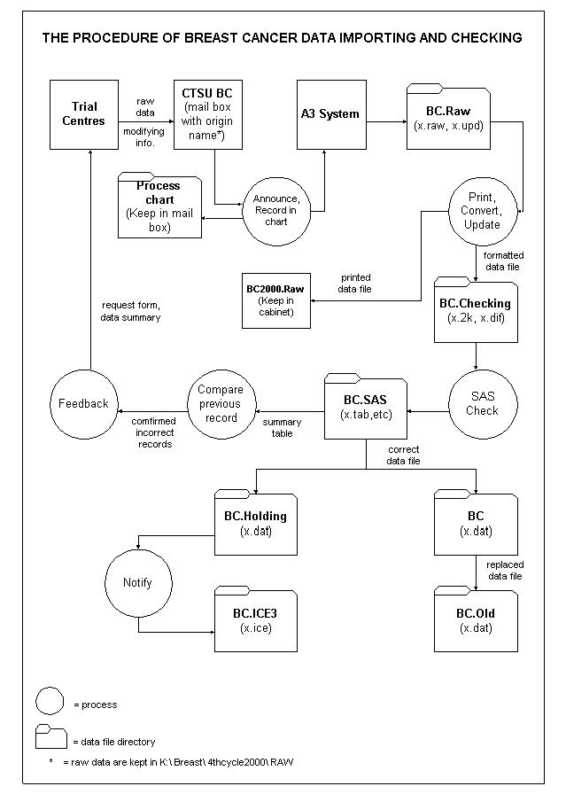 Breast Cancer Treatment Flow Chart
